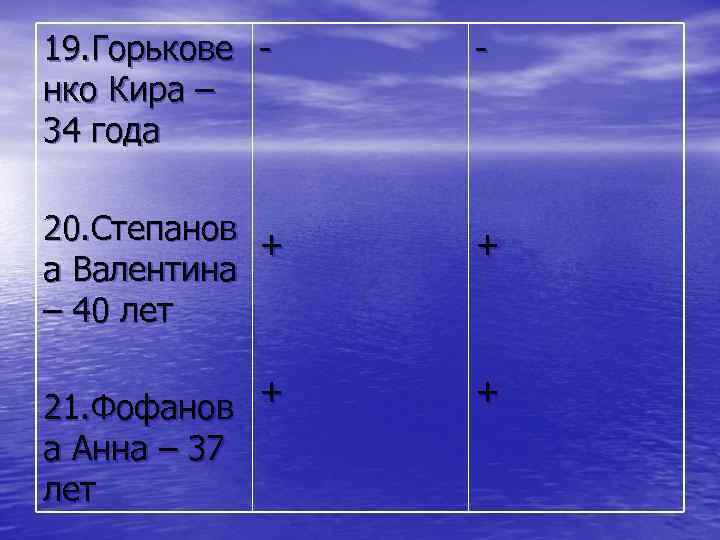 19. Горькове нко Кира – 34 года - 20. Степанов + а Валентина –