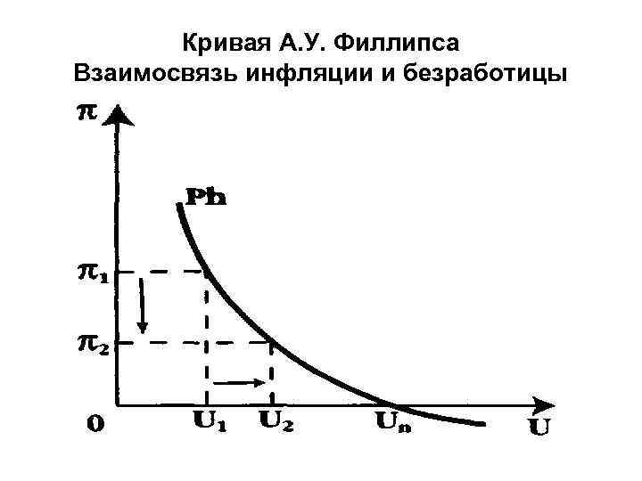 Анализ взаимосвязи инфляции и безработицы презентация