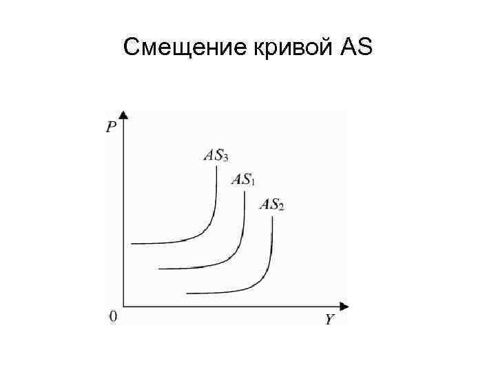 Сдвиг кривой вправо. Смещение Кривой as. Кривая совокупного предложения сдвигается влево. Факторы влияющие на смещение Кривой as. Смещение Кривой as влево.