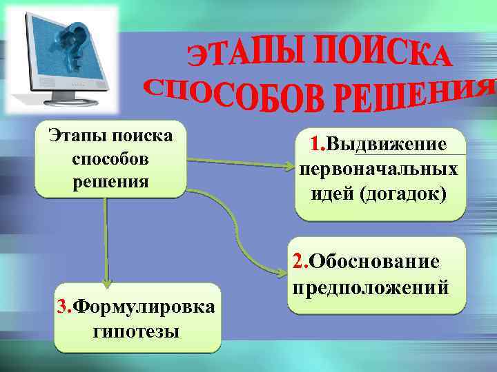 Этапы поиска способов решения 3. Формулировка гипотезы 1. Выдвижение первоначальных идей (догадок) 2. Обоснование