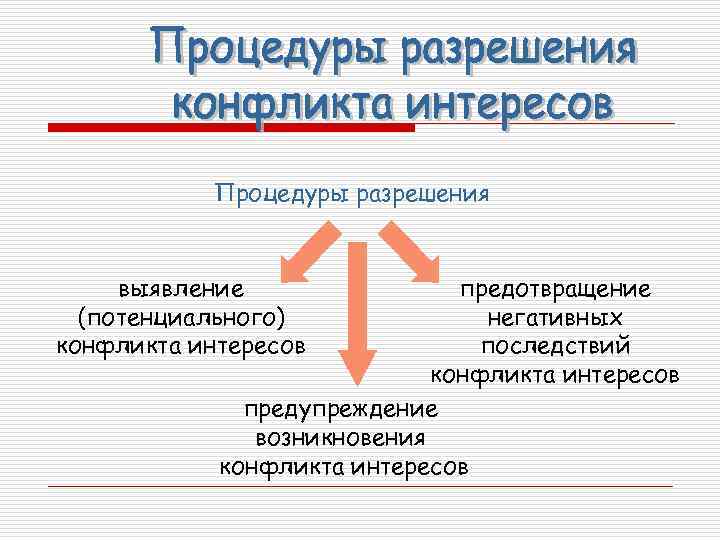 Процедуры разрешения выявление (потенциального) конфликта интересов предотвращение негативных последствий конфликта интересов предупреждение возникновения конфликта