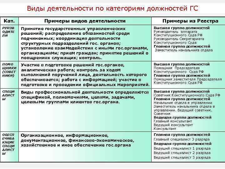 Виды деятельности по категориям должностей ГС Кат. Примеры видов деятельности Примеры из Реестра РУКОВ