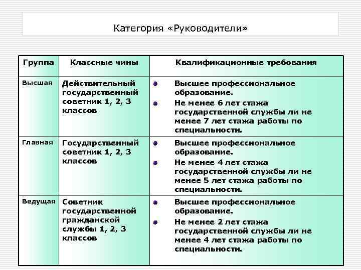 Категория «Руководители» Группа Классные чины Квалификационные требования Высшая Действительный государственный советник 1, 2, 3