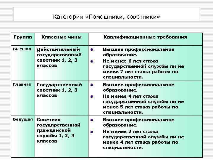 Категория «Помощники, советники» Группа Классные чины Квалификационные требования Высшая Действительный государственный советник 1, 2,