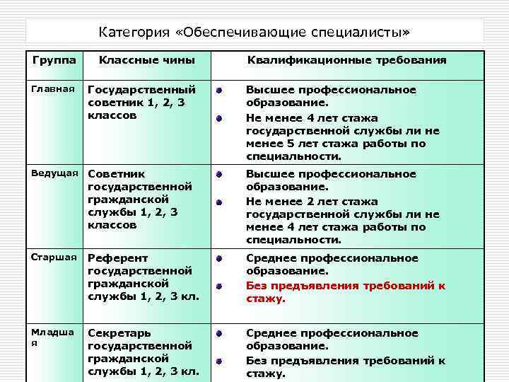 Категория «Обеспечивающие специалисты» Группа Главная Классные чины Квалификационные требования Государственный советник 1, 2, 3