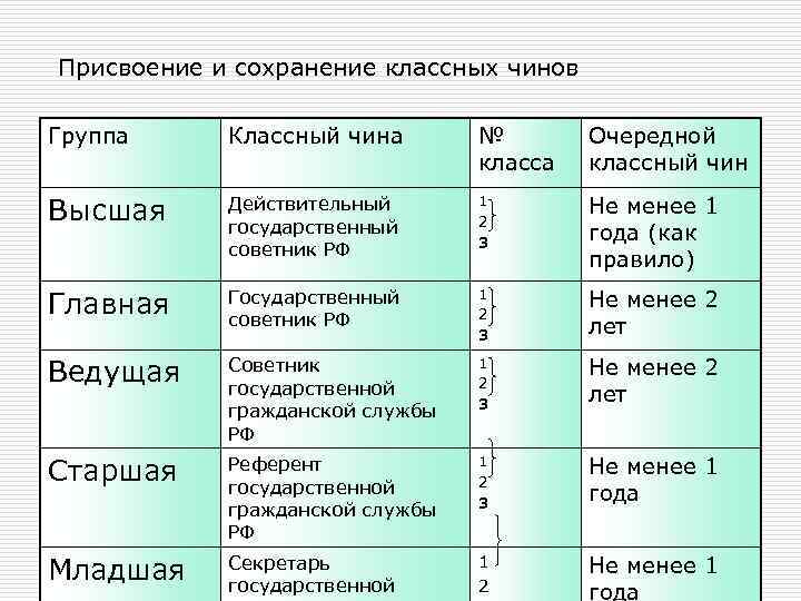 Присвоение и сохранение классных чинов Группа Классный чина № класса Очередной классный чин Высшая