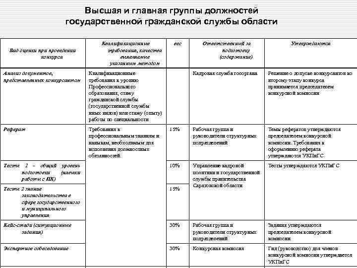 На сколько групп подразделяются должности государственной гражданской службы тест