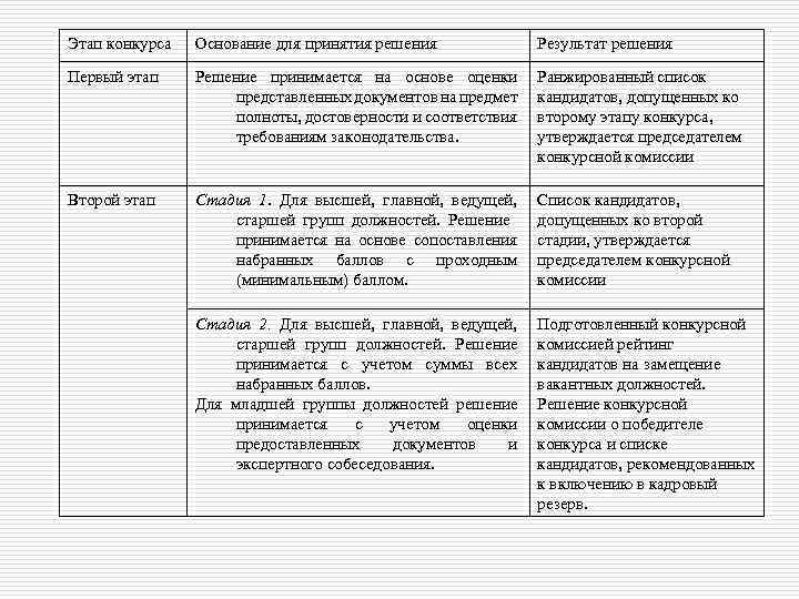 Этап конкурса Основание для принятия решения Результат решения Первый этап Решение принимается на основе