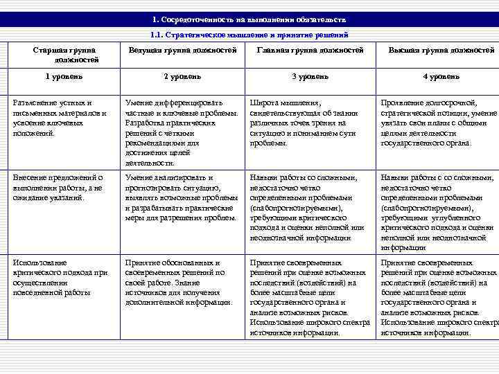 1. Сосредоточенность на выполнении обязательств 1. 1. Стратегическое мышление и принятие решений Старшая группа