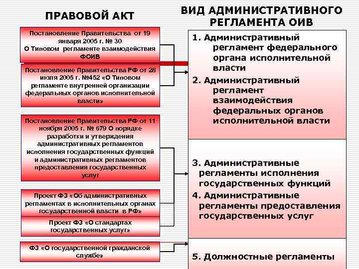 ПРАВОВОЙ АКТ Постановление Правительства от 19 января 2005 г. № 30 О Типовом регламенте