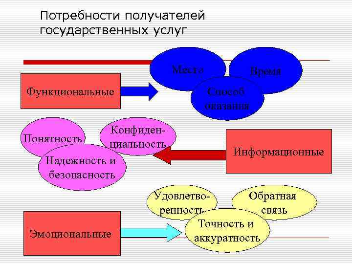 Потребности получателей государственных услуг Место Функциональные Способ оказания Конфиден. Понятность циальность Надежность и безопасность