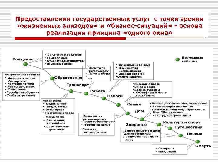 Предоставления государственных услуг с точки зрения «жизненных эпизодов» и «бизнес-ситуаций» - основа реализации принципа