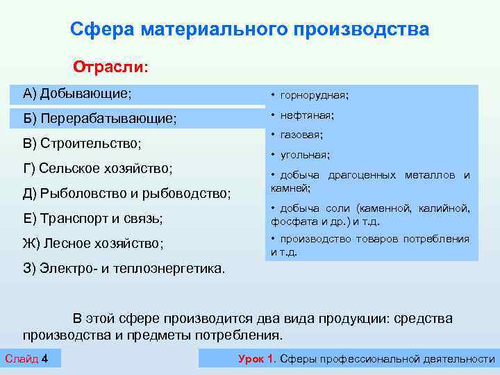 Сфера материального производства Отрасли: А) Добывающие; • горнорудная; Б) Перерабатывающие; • • В) Строительство;