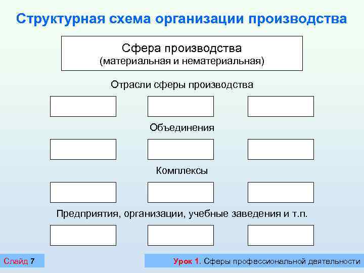 Структурная схема организации производства Сфера производства (материальная и нематериальная) Отрасли сферы производства Объединения Комплексы