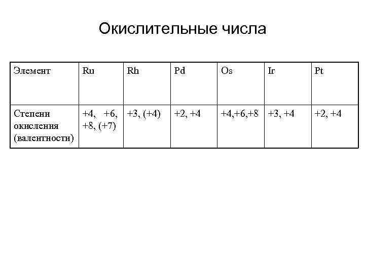 Окислительные числа Элемент Ru Rh Степени +4, +6, +3, (+4) окисления +8, (+7) (валентности)