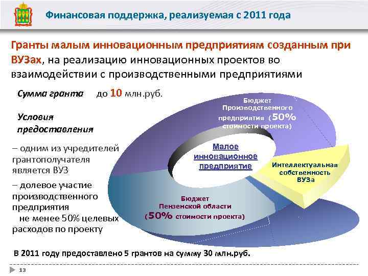 Финансовая поддержка, реализуемая с 2011 года Гранты малым инновационным предприятиям созданным при ВУЗах, на