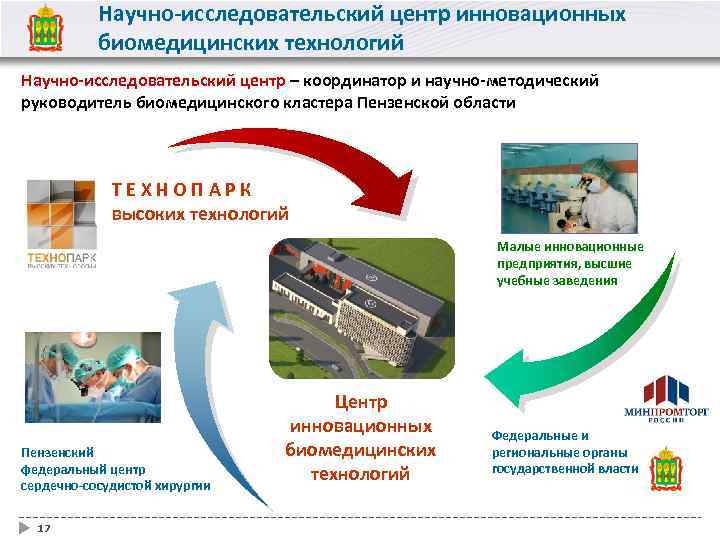 Научно-исследовательский центр инновационных биомедицинских технологий Научно-исследовательский центр – координатор и научно-методический руководитель биомедицинского кластера