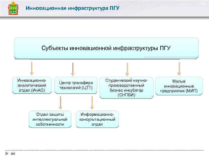 34 Инновационная инфраструктура ПГУ Субъекты инновационной инфраструктуры ПГУ Инновационноаналитический отдел (Ин. АО) Центр трансфера