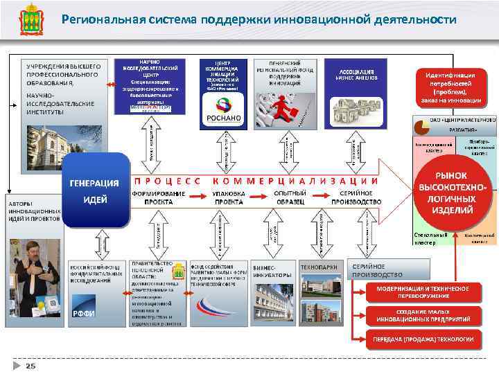 Региональная система поддержки инновационной деятельности Стекольный кластер 25 