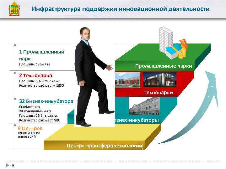 Инфраструктура поддержки инновационной деятельности 1 Промышленный парк Площадь: 136, 87 га Промышленные парки 2
