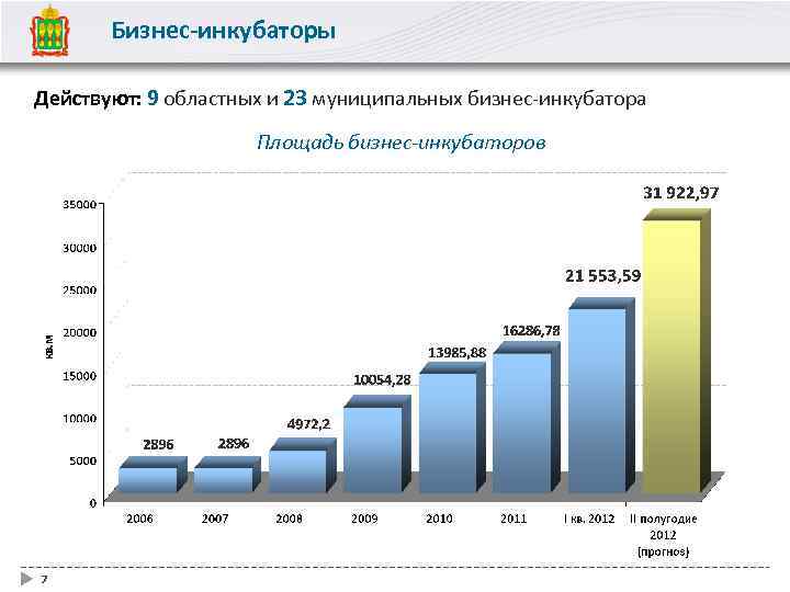 Бизнес-инкубаторы Действуют: 9 областных и 23 муниципальных бизнес-инкубатора Площадь бизнес-инкубаторов 7 