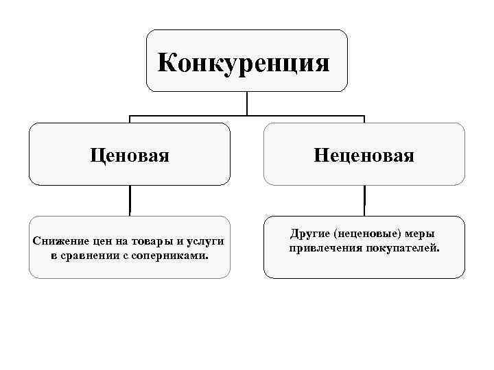 Конкуренция Ценовая Снижение цен на товары и услуги в сравнении с соперниками. Неценовая Другие
