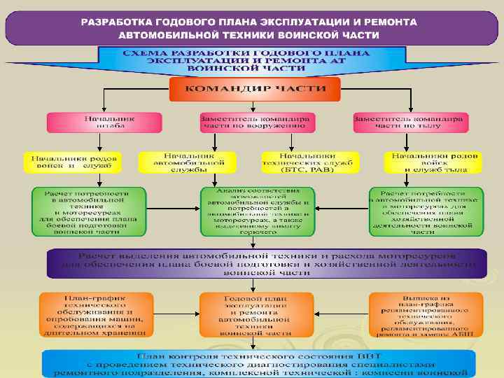 Месячный план эксплуатации и ремонта автомобильной техники образец