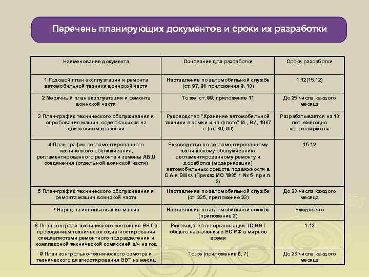 Перечень планирующих документов и сроки их разработки Наименование документа Основание для разработки Сроки разработки