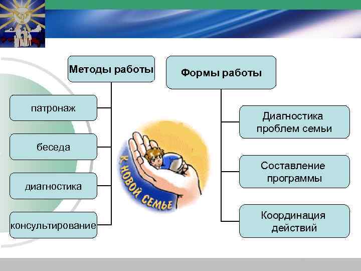 Методы работы патронаж Формы работы Диагностика проблем семьи беседа диагностика консультирование Составление программы Координация