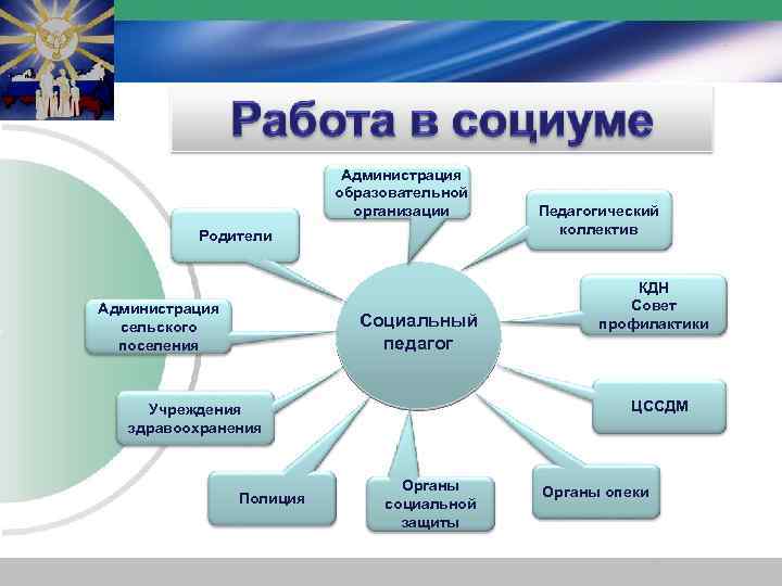 Администрация образовательной организации Родители Администрация сельского поселения Социальный педагог КДН Совет профилактики ЦССДМ Учреждения