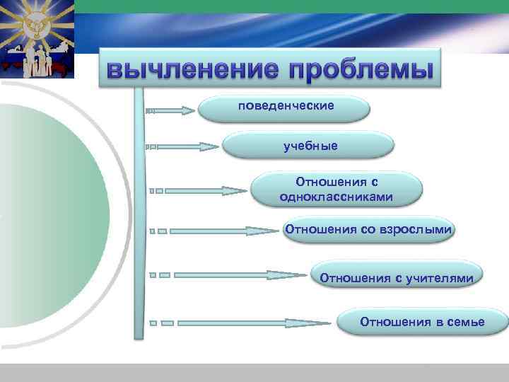 поведенческие учебные Отношения с одноклассниками Отношения со взрослыми Отношения с учителями Отношения в семье