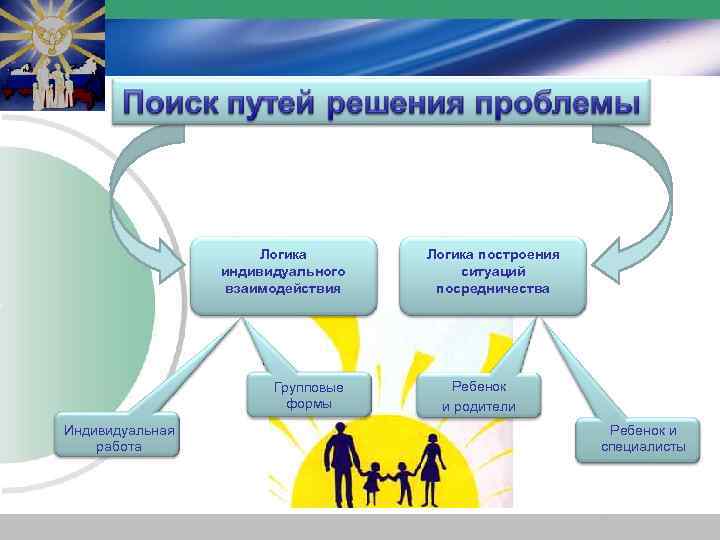 Логика индивидуального взаимодействия Групповые формы Индивидуальная работа Логика построения ситуаций посредничества Ребенок и родители