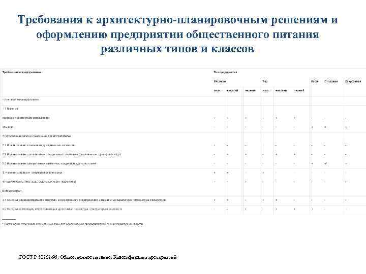 Требование к планировочным решениям. Классификация предприятий общественного питания. Таблица госта 50762-95.