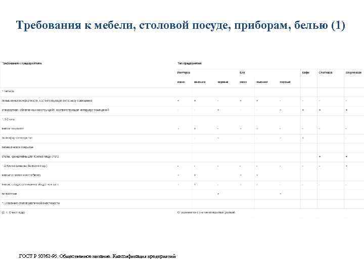 Требования к мебели, столовой посуде, приборам, белью (1) ГОСТ Р 50762 -95. Общественное питание.