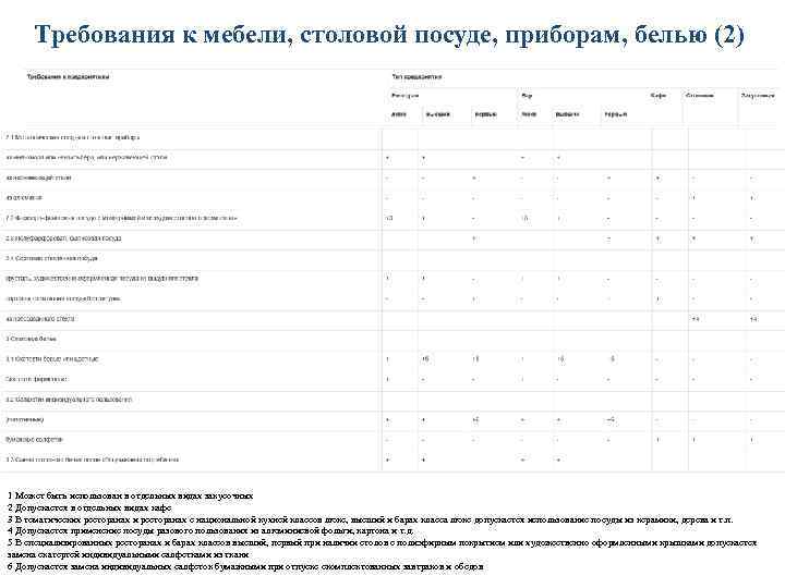 Требования к мебели, столовой посуде, приборам, белью (2) 1 Может быть использован в отдельных