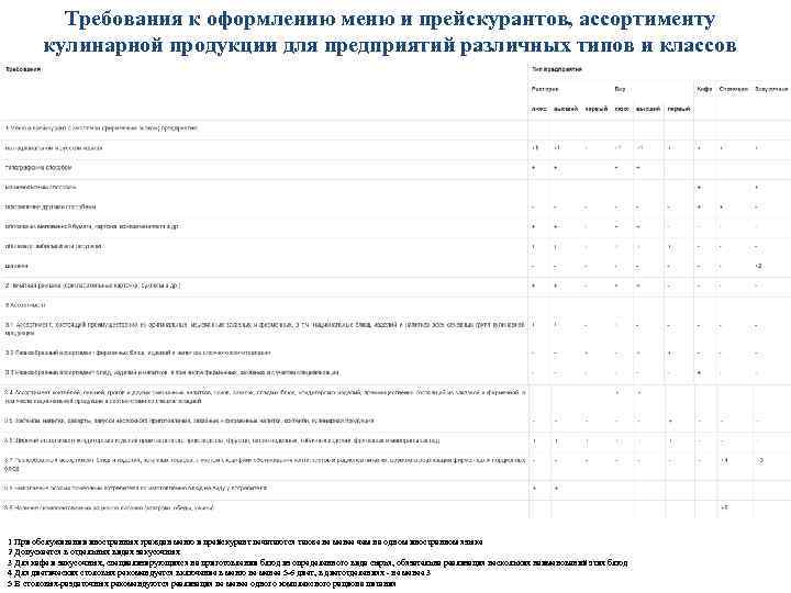 Требования к оформлению меню и прейскурантов, ассортименту кулинарной продукции для предприятий различных типов и
