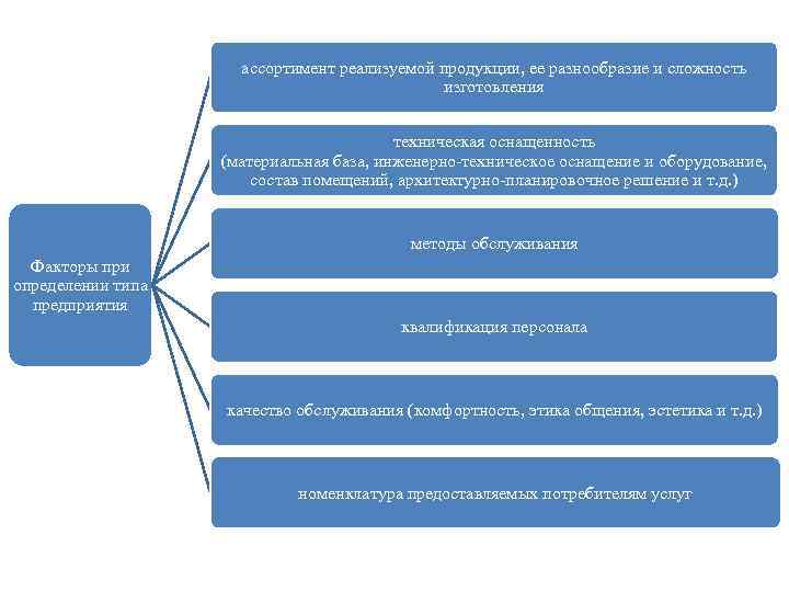 ассортимент реализуемой продукции, ее разнообразие и сложность изготовления техническая оснащенность (материальная база, инженерно-техническое оснащение
