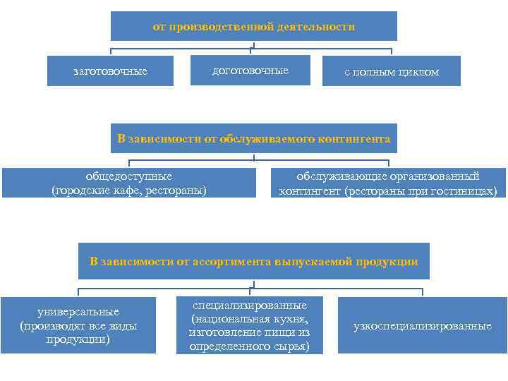 от производственной деятельности заготовочные доготовочные с полным циклом В зависимости от обслуживаемого контингента обслуживающие