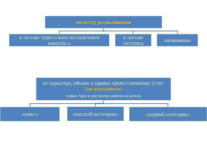 по месту расположения в составе туристского гостиничного комплекса в составе гостиниц автономные от характера,