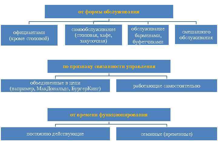 от формы обслуживания официантами (кроме столовой) самообслуживание (столовая, кафе, закусочная) обслуживание барменами, буфетчиками смешанного