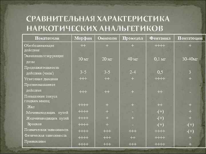 Характеристика анальгетиков