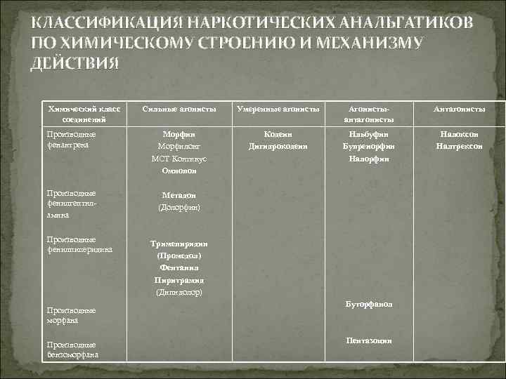 КЛАССИФИКАЦИЯ НАРКОТИЧЕСКИХ АНАЛЬГАТИКОВ ПО ХИМИЧЕСКОМУ СТРОЕНИЮ И МЕХАНИЗМУ ДЕЙСТВИЯ Химический класс соединений Сильные агонисты