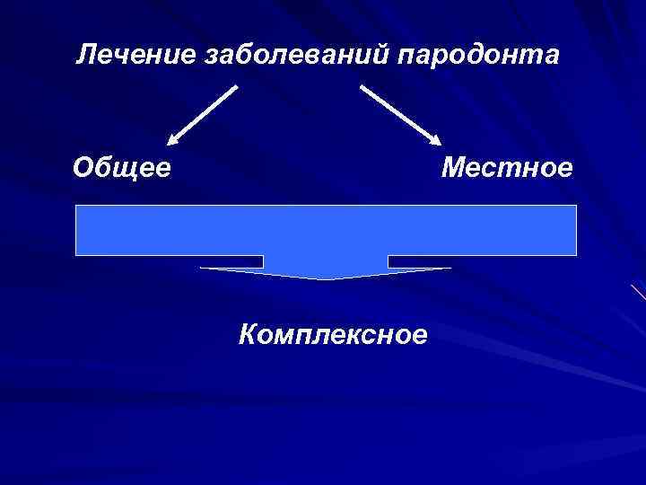 Лечение заболеваний пародонта Общее Местное Комплексное 