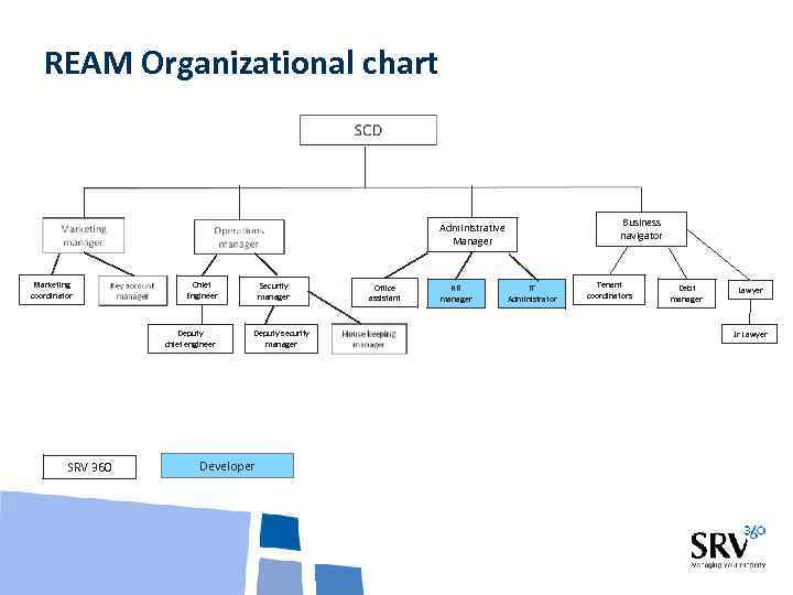 REAM Organizational chart Business navigator Administrative Manager Marketing coordinator Chief Engineer Deputy chief engineer