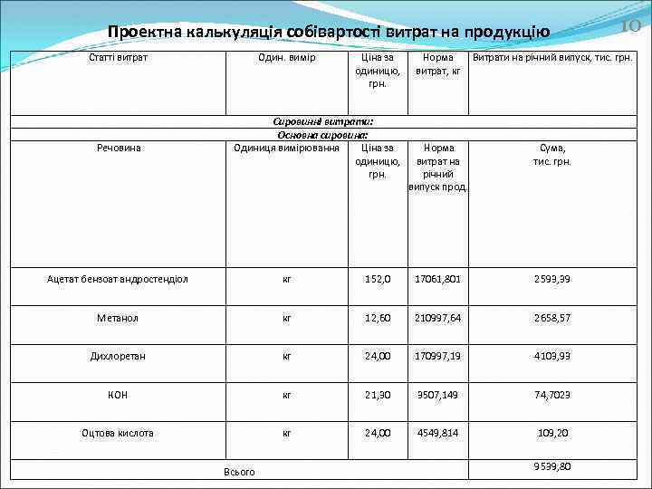 Проектна калькуляція собівартості витрат на продукцію Статті витрат Речовина Один. вимір Ціна за одиницю,