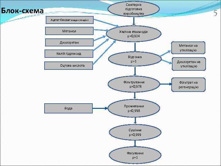 Санітарна підготовка виробництва Блок-схема 5 Ацетат бензоат андростендіол Метанол Хімічна взаємодія µ=0, 924 Дихлоретан