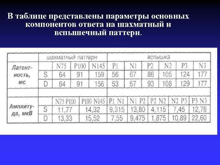 В таблице представлены параметры основных компонентов ответа на шахматный и вспышечный паттерн. 