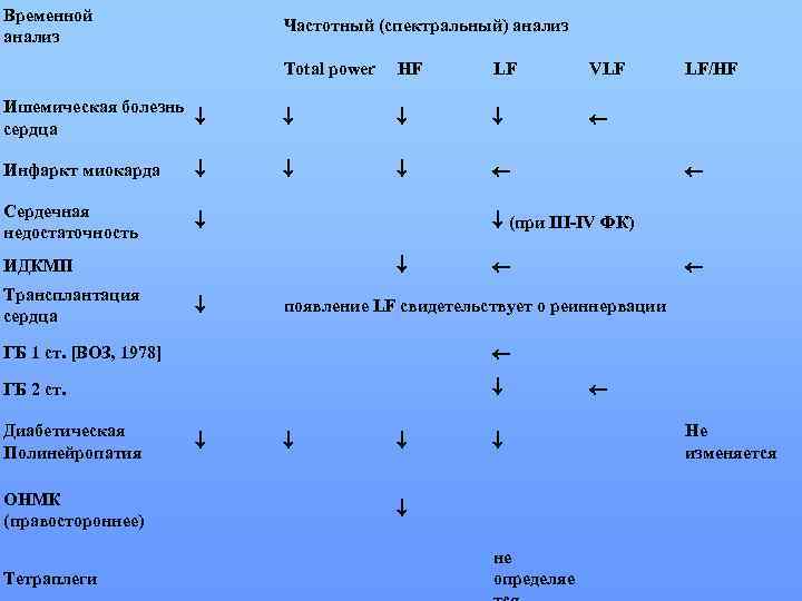 Временной анализ Частотный (спектральный) анализ Total power HF LF VLF LF/HF Ишемическая болезнь ¯