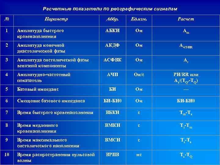 Расчетные показатели по реографическим сигналам № Параметр Аббр. Ед. изм. Расчет 1 Амплитуда быстрого