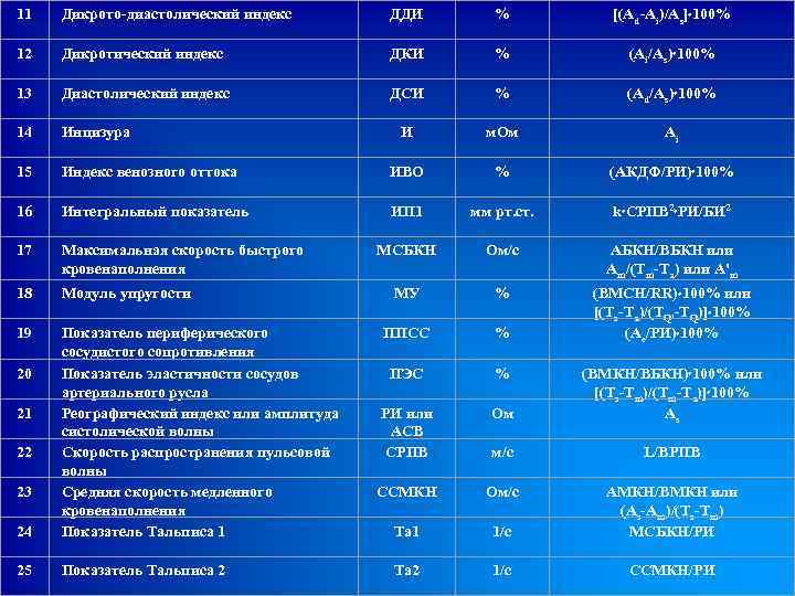 11 Дикрото-диастолический индекс ДДИ % [(Ad-Ai)/As] 100% 12 Дикротический индекс ДКИ % (Ai/As) 100%